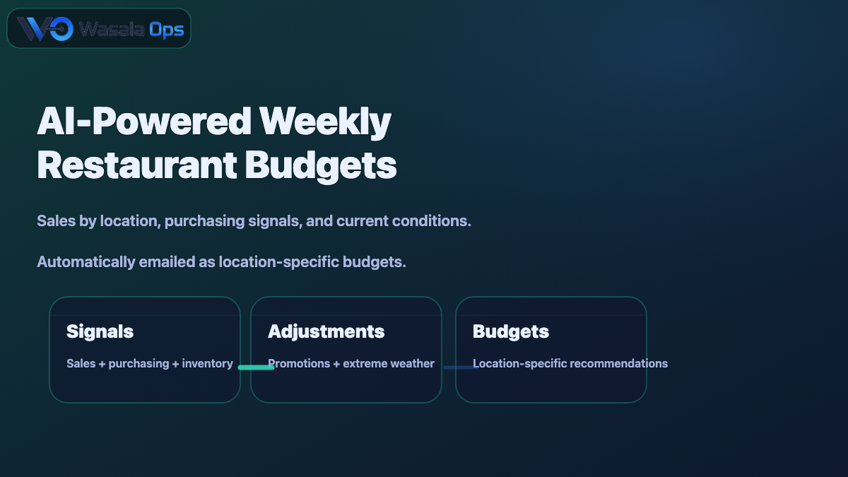 Workflow preview for AI-powered weekly restaurant purchasing budgets